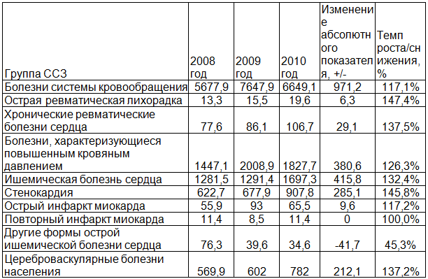 Таблица 2. Динамика зарегистрированных первичных заболеваний по категориям ССЗ по Чеченской республике за период 2008-2010 г. на 100 тыс. населения [1- 4]