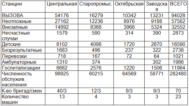 Таблица 3. Анализ работы ССМП г. Грозного за 2010 г.