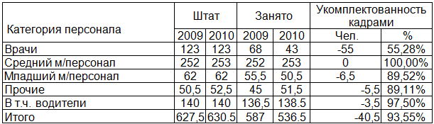Таблица 4. Анализ обеспеченности кадрами ССМП г. Грозного