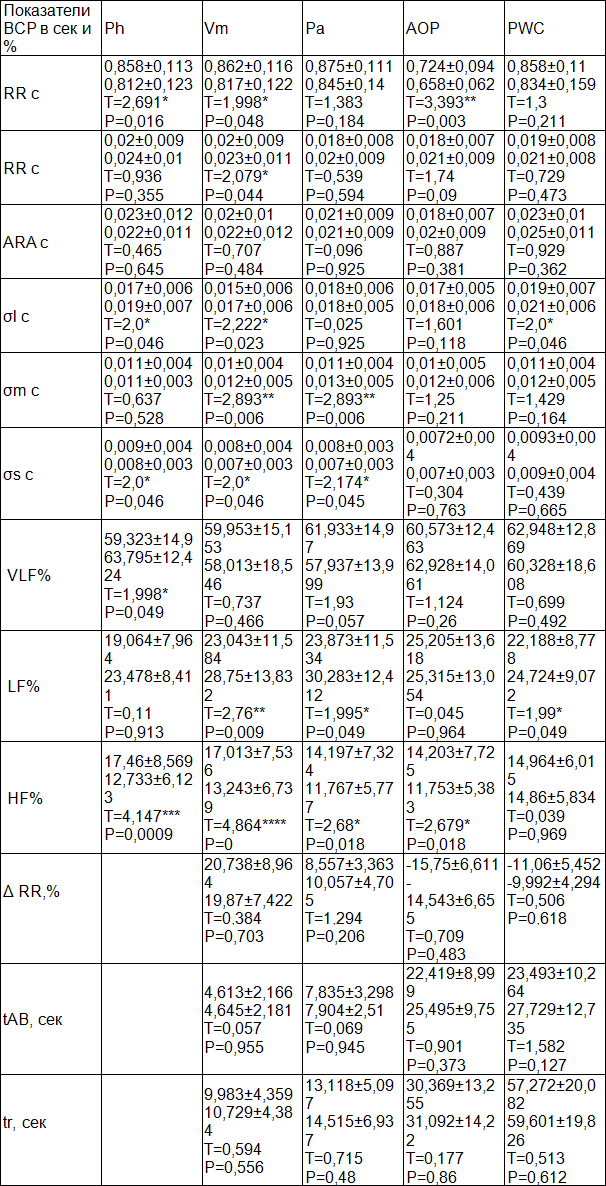 Таблица 1. Результаты анализа влияния ИСДН на ВСР у больных Ст 1 и 2 ФК (верхняя строка – до приема ИСДН, нижняя строка – после приема ИСДН)4 n1=85, n2=85