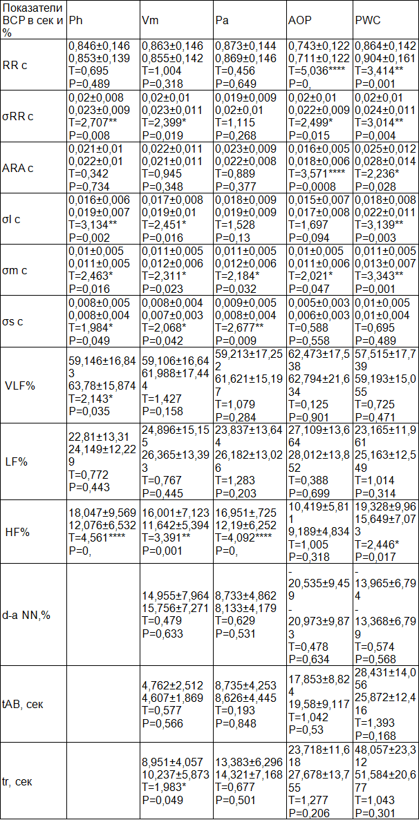 Таблица 2. Результаты анализа влияния ИСДН на ВСР у больных Ст 1 и 2 ФК ГБ (верхняя строка – до приема ИСДН, нижняя строка – после приема ИСДН); n1=194, n2=194