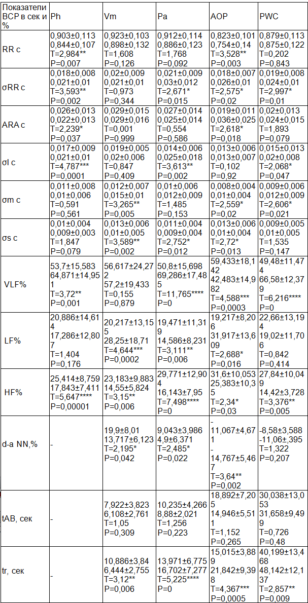 Таблица 3. Результаты анализа влияния ИСДН на ВСР у больных Ст 3 и 4 ФК (верхняя строка – до приема ИСДН, нижняя строка – после приема ИСДН); n1=40,  n2=40