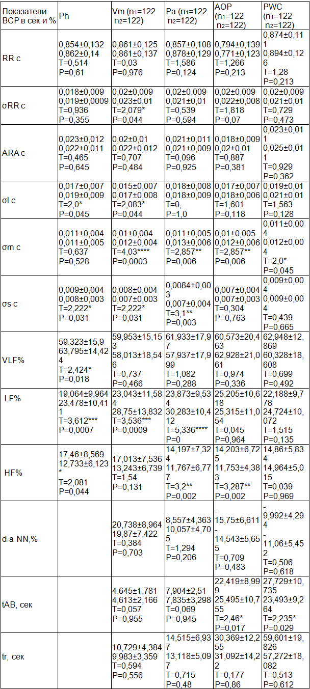 Таблица 4. Результаты анализа влияния ИСДН на ВСР у больных Ст 3 и 4 ФК ГБ (верхняя строка – до приема ИСДН, нижняя строка – после приема ИСДН); n1=122,  n2=122