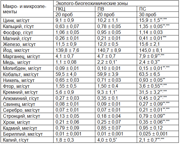 Таблица 1. Макро- и микроэлементный состав водно-пищевых рационов детей 11-13 лет в различных эколого-биогеохимических субрегионах Чувашской Республики