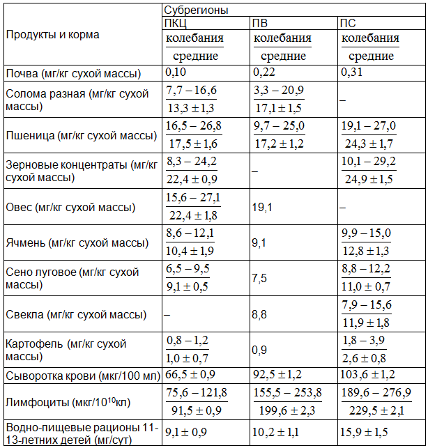 Таблица 2. Содержание цинка в растениях, кормах, водно-пищевых рационах и крови детей в гетерогенных эколого-биогеохимических субрегионах [11]