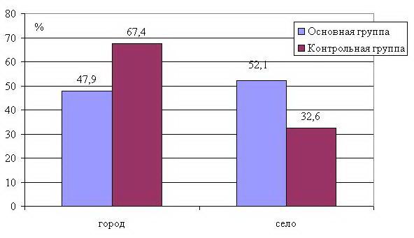 Рис.1. Распределение обследованных женщин в зависимости от места жительства (в % к итогу): отмечены достоверные различия между сравниваемыми группами (при p<0,05): χ2расч = 30,59 > χ2табл = 3,84.