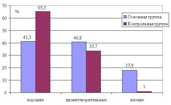 Рис. 3. Распределение обследованных женщин в зависимости от жилищно-бытовых условий (в % к итогу): отмечены достоверные различия между сравниваемыми группами (при p<0,05): χ2расч = 82,18 > χ2табл = 5,59.