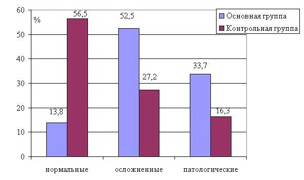 Рис. 5. Распределение обследованных женщин в зависимости от патологичности родов (в % к итогу): отмечены достоверные различия между сравниваемыми группами (при p<0,05): χ2расч = 159,96 > χ2табл = 5,99.