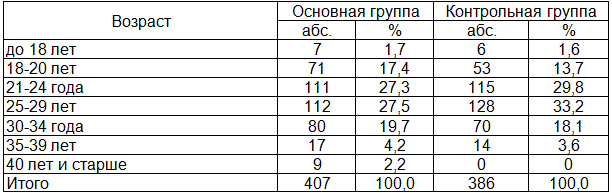 Таблица 1. Распределение обследованных женщин в зависимости от возраста (в % к итогу)