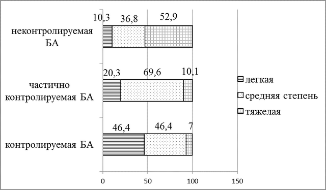 Рис. 1. Распределение больных БА в зависимости от уровня контроля и степени тяжести.