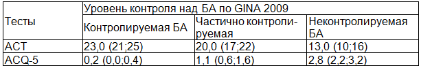 Таблица 2. Сравнение результатов тестов АСТ и ACQ-5 со шкалой GINA 2009