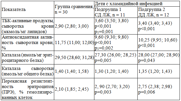 Таблица 1. Показатели перекисного окисления липидов и антиоксидантной защиты крови у детей с хламидийной инфекцией, (Me (25-й; 75-й))