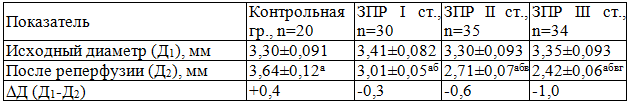 Таблица 1. Динамика ЭЗВД у девочек с различной степенью ЗПР, M±m