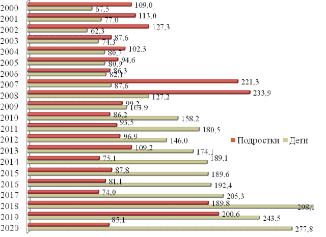 Рис. 5. Первичная онкологическая заболеваемость детей и подростков в 2000-2010 г. с прогнозом на 2011-2020 г. (на 100 тыс. населении)