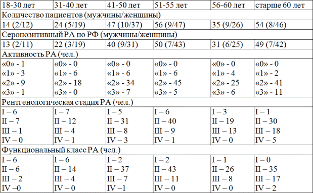 Таблица 1. Возрастной состав и клиническая характеристика больных РА (n=230).