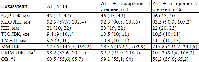 Таблица 2. Результаты оценки структурно-функционального состояния миокарда в группах сравнения.