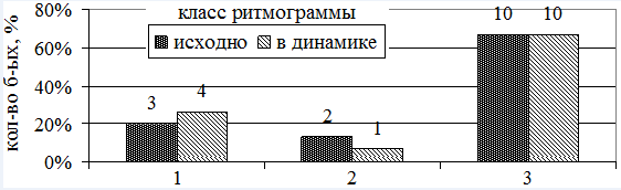 Рис. 3. Распределение больных ССД III группы по классу ритмограммы (над столбиками указано абсолютное число больных)
