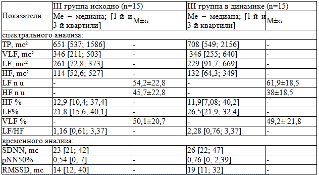 Таблица 3. Показатели ВСР у больных ССД III группы