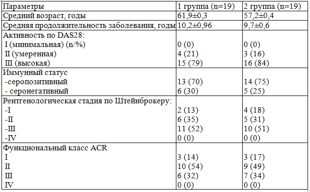 Клиническая характеристика обследованных больных РА со вторичным ОА (n=38)
