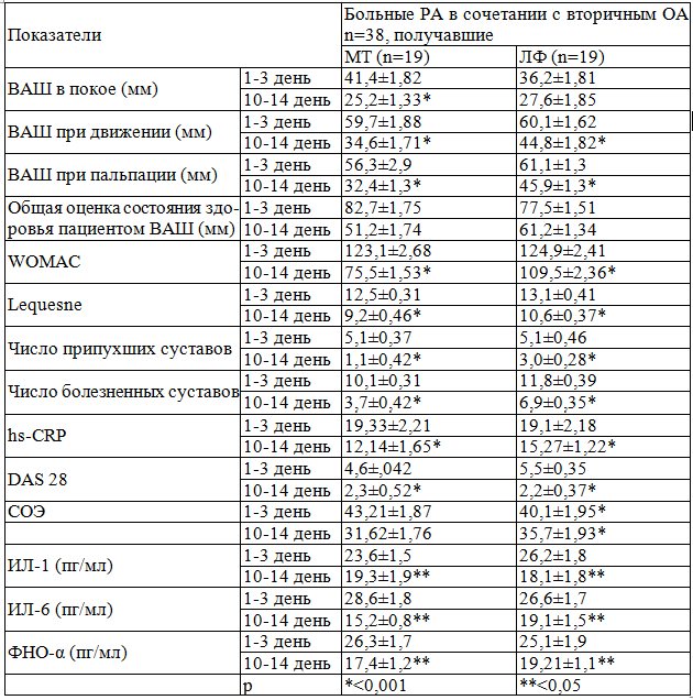 Сравнительная динамика клинико-лабораторных показателей у больных вторичным ОА при РА под влиянием терапии метотрексатом и лефлуномидом (М±m)