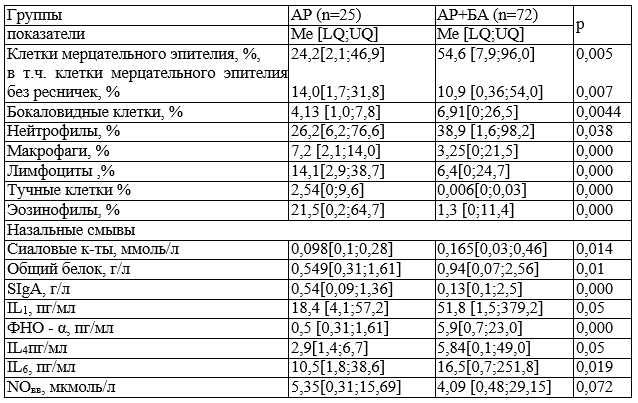 Таблица 2. Значение показателей, характеризующих выраженность воспаления в дыхательных путях больных АР с сопутствующей БА и без БА