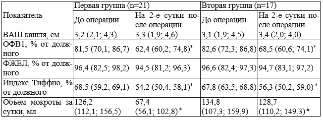 Таблица 1. Динамика оцениваемых показателей до и на 2-е сутки после герниопластики у больных в исследуемых группах