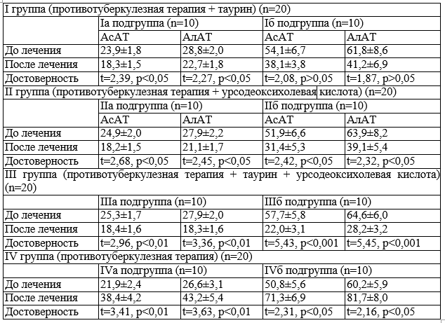 Таблица 3. Влияние таурина и урсодеоксихолевой кислоты на динамику АсАТ и АлАТ у больных туберкулезом легких на фоне специфической противотуберкулезной терапии
