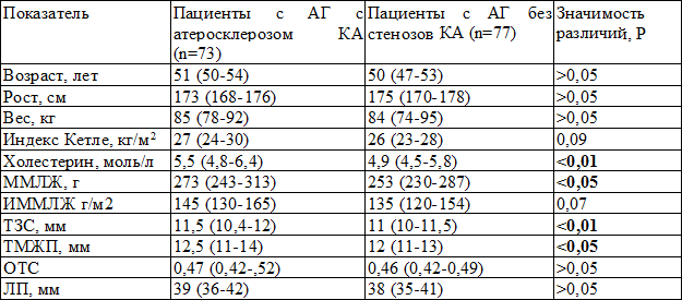 Таблица 1. Клиническая характеристика и показатели ЭхоКС (Me (25%-75%)