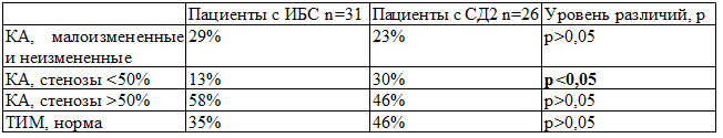 Таблица 1. Сравнительная характеристика атеросклеротического поражения КА по результатам КАГ и ОСА по данным УЗДГ