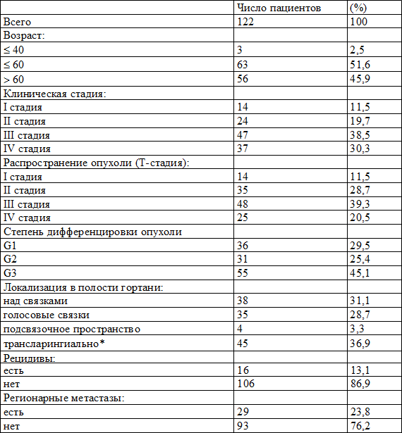 Таблица 1. Распределение больных по полу, возрасту, клинической стадии, гистопатологической градации и локализации опухоли в гортани