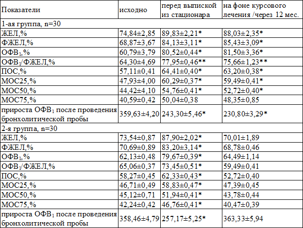 Таблица 4. Динамика показателей ФВД у больных в исследуемых группах