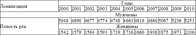 Таблица 2. Абсолютное число впервые в жизни установленных диагнозов рак слизистой оболочки полости рта в России в 2000-2010 г.