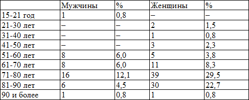 Таблица 1. Возрастно-половая характеристика группы обследованных