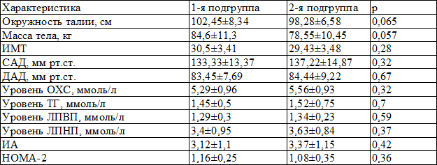 Таблица 2. Исходные клинические и лабораторные показатели (M±m)