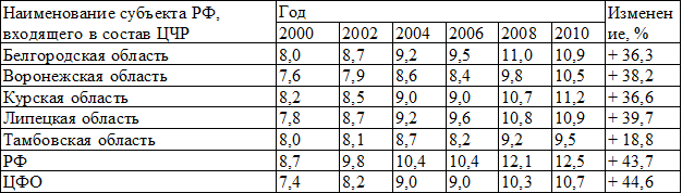 Таблица 2. Рождаемость населения субъектов РФ, входящих в состав ЦЧР, по данным за 2000-2010 г. (на 1000 населения)
