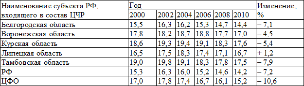 Таблица 3. Общая смертность населения субъектов РФ, входящих в состав ЦЧР, по данным за 2000-2010 г. (на 1000 населения)