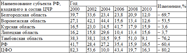 Таблица 6. Материнская смертность в субъектах РФ, входящих в состав ЦЧР, по данным за 2000-2010 г. (на 100 тыс. родившихся живыми)