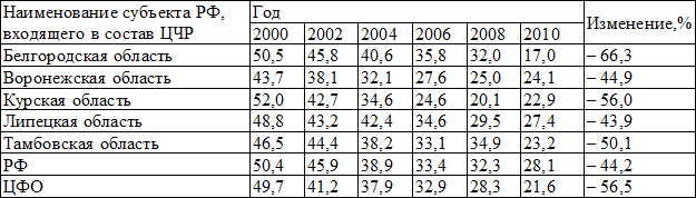 Таблица 8. Число абортов в субъектах РФ, входящих в состав ЦЧР, по данным за 2000-2010 годы (на 1000 женщин фертильного возраста)
