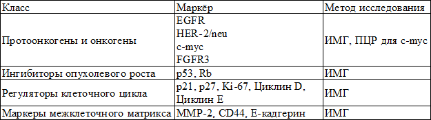 Таблица 1. Иммуногистохимические маркеры рака мочевого пузыря [3]