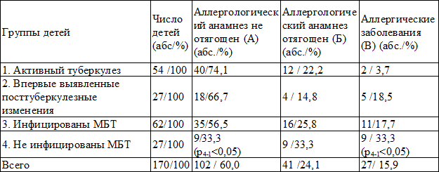 Таблица 1. Удельный вес детей с аллергической настроенностью организма при различных вариантах туберкулезной инфекции