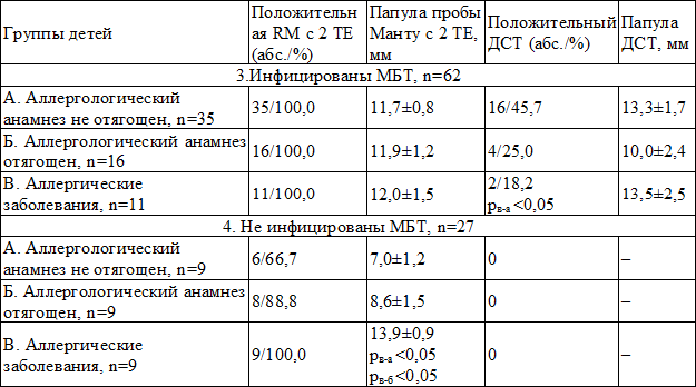 Таблица 3. Результаты пробы Манту с 2ТЕ и диаскинтета у детей без заболевания туберкулезом в зависимости от аллергологического анамнеза