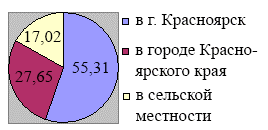 Рис. 1. Диаграмма, отображающая территориальное распределение респондентов