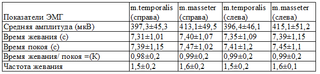 Таблица 3. Функциональная характеристика правой и левой собственно-жевательных и височных мышц при жевании ореха у здоровых людей (n=42)