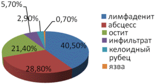 Рис. 3. Формы ПВО после вакцинации БЦЖ и БЦЖ-М в 2011 г.