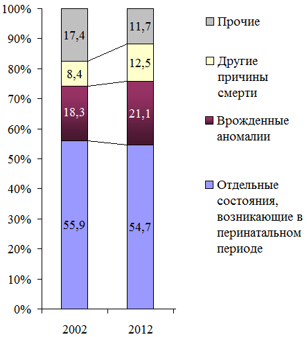 Рис. 1. Изменения в структуре младенческой смертности в Омской области в 2012 году по сравнению с 2002 г.