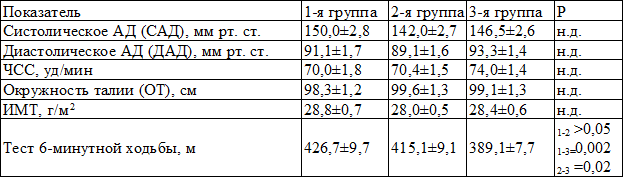 Таблица 3. Клинико-гемодинамические показатели у обследованных больных