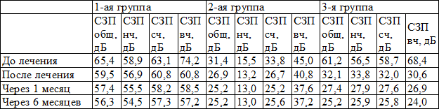 Таблица 1. Сравнительная характеристика пороговых величин на различных частотах