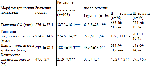 Таблица 2. Морфометрические показатели (M±m) СО