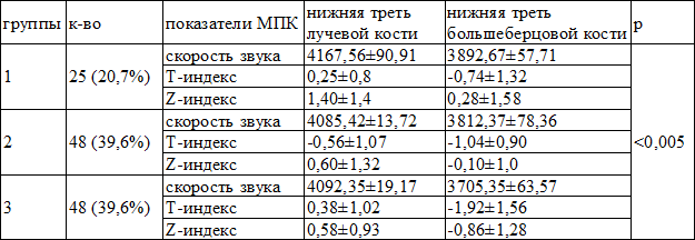 Таблица 4. Денситометрические показатели МПК больных СД в зависимости от тяжести осложнений СД