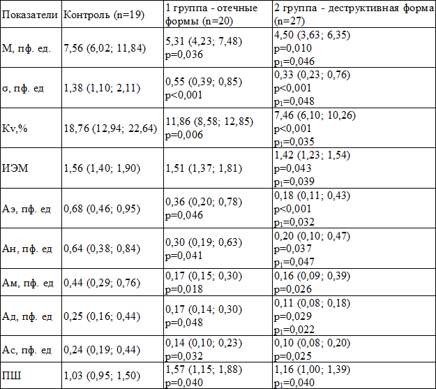 Таблица 1. Показатели микроциркуляции при различных вариантах течения острого панкреатита (Ме (25-й; 75-й))